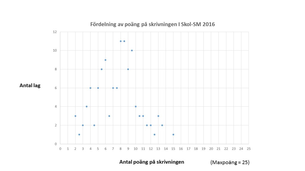 Skol-SM i siffror